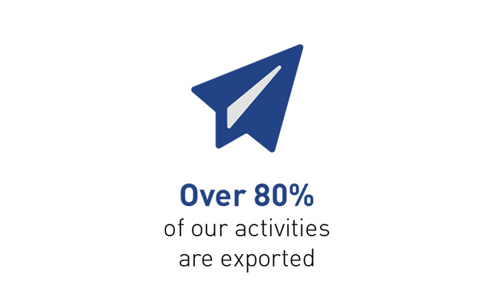 Over 80% of our activities are exported