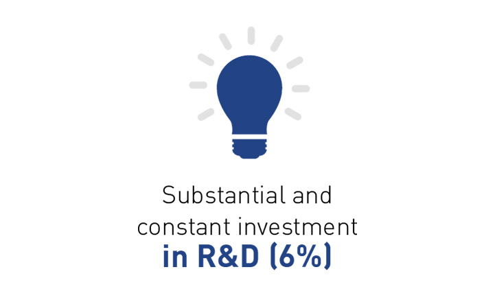 Substantial and constant investment in R&D (6%)
