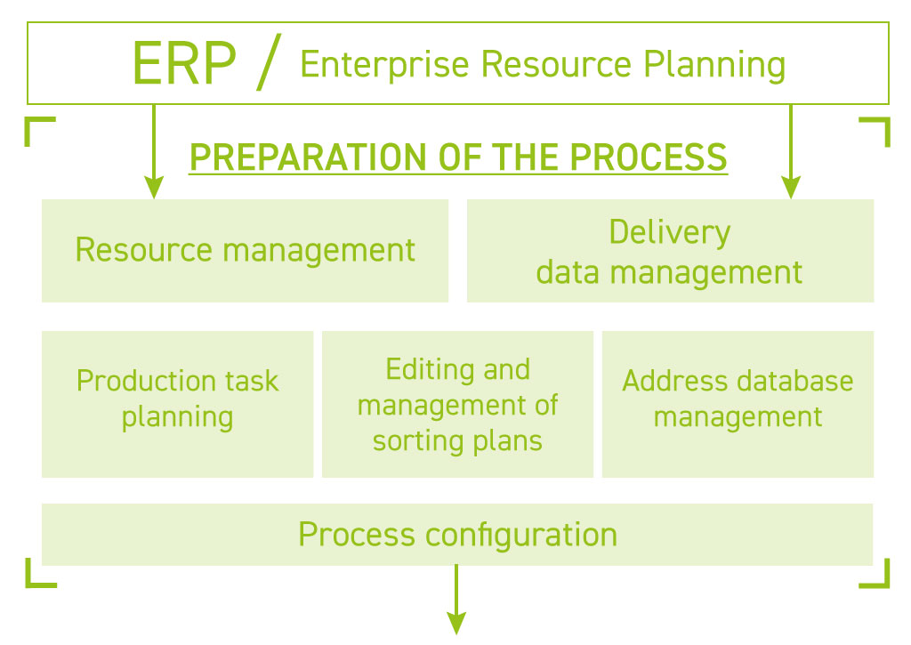 ERP / Enterprise Resource Planning ERP / Enterprise Resource Planning